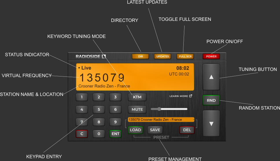 TUNING BUTTON RANDOM STATION TOGGLE FULL SCREEN POWER ON/OFF STATUS INDICATOR VIRTUAL FREQUENCY STATION NAME & LOCATION PRESET MANAGEMENT KEYPAD ENTRY KEYWORD TUNING MODE LATEST UPDATES DIRECTORY